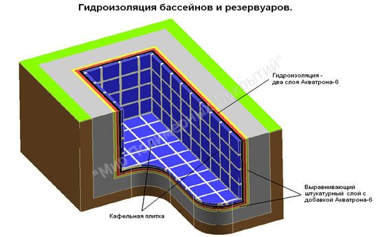 Гидроизоляции бассейнов, резервуаров, фонтанов - Elastomeric Pool